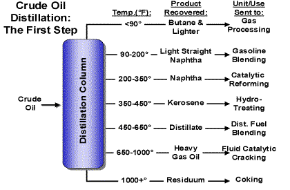 distillation column graphic